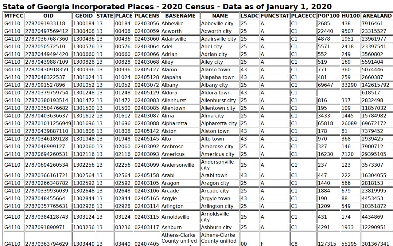2020 Census Georgia incorporated places table